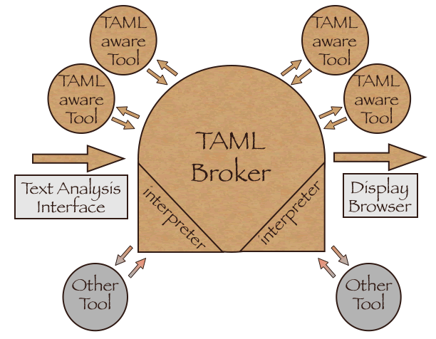 TAML architecture