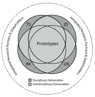  Figure 3: Our Research Collaboration. This diagram shows the four overlapping research groups integrated with our partners and
            stakeholders, together producing deliverables both for disciplinary and interdisciplinary venues, including prototypes