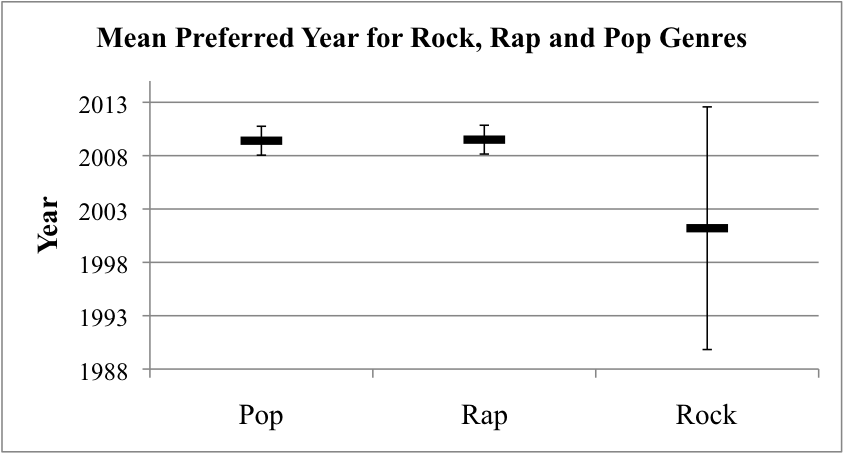 Mean preferred year of release for the top-ten rock, rap and pop tracks.