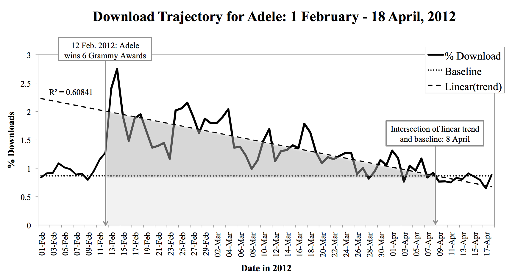 Download trajectory for Adele: 1 February18 April, 2012. Dark shaded area shows increase in downloading following Grammy Awards, 12 February 2012.