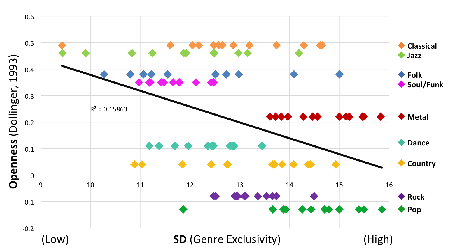 Scatterplot of openness against genre exclusivity.
        X-axis shows median SD per x-head subgroup per country;
        y-axis shows openness levels per genre from Dollinger (1993).