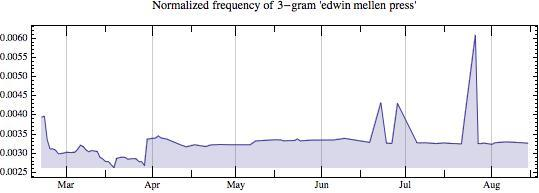 N-gram of the normalized frequency of the term edwin mellen
    press in the collectionmerits of the Edwin Mellen Press
    itself.