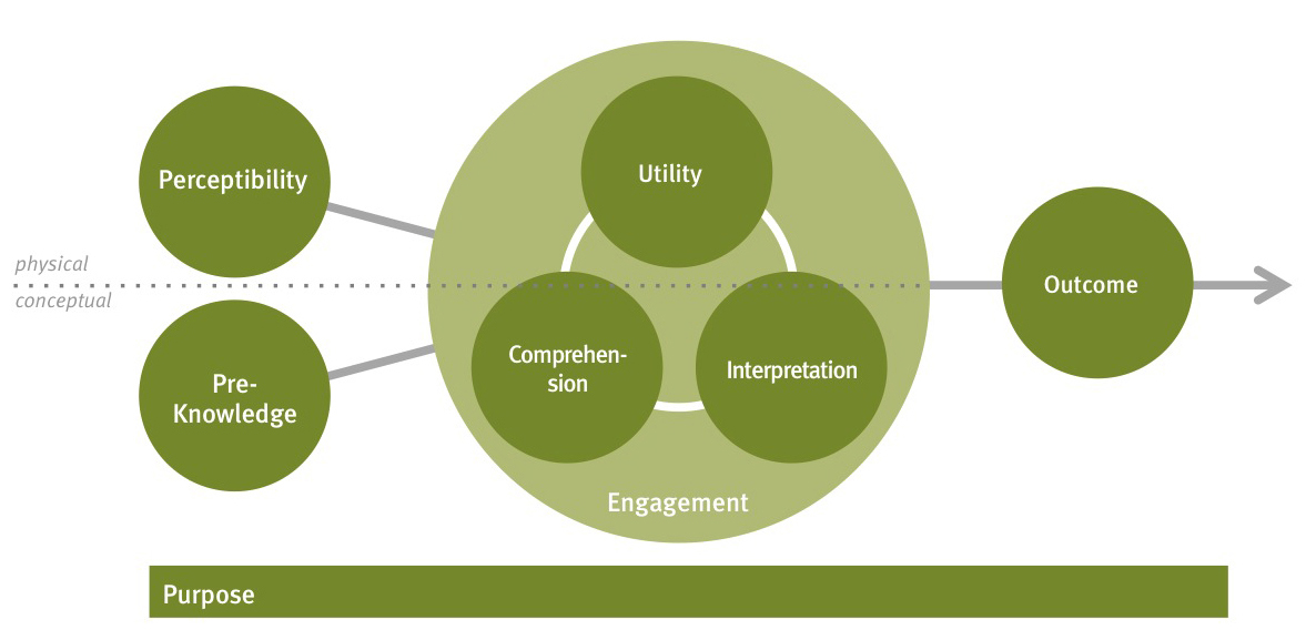 The data visualization experience model.